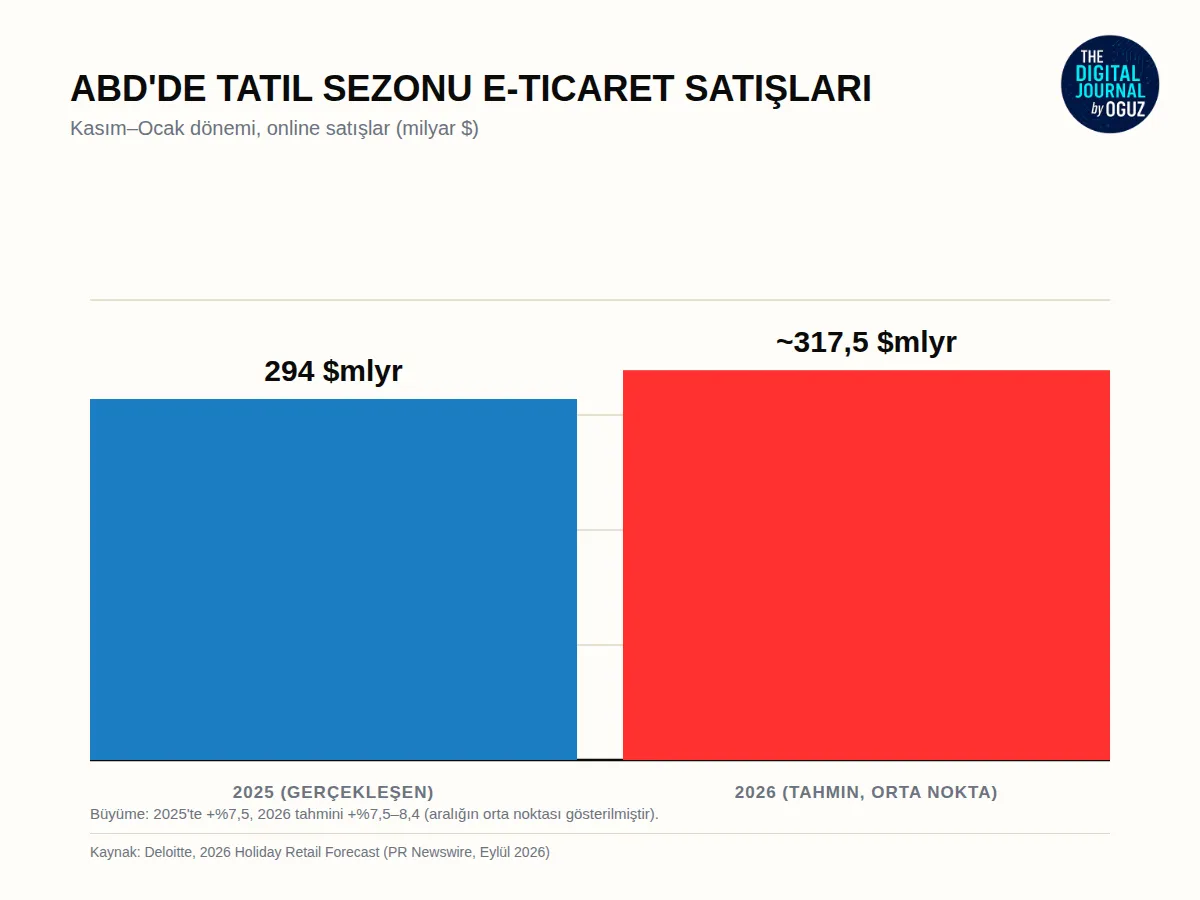 Rakam Dudak Uçuklatıyor: 1,7 Trilyon Dolar – E-Ticaretin Süper Kupası: Tatil Sezonu 1,7 Trilyon Dolara Koşuyor!