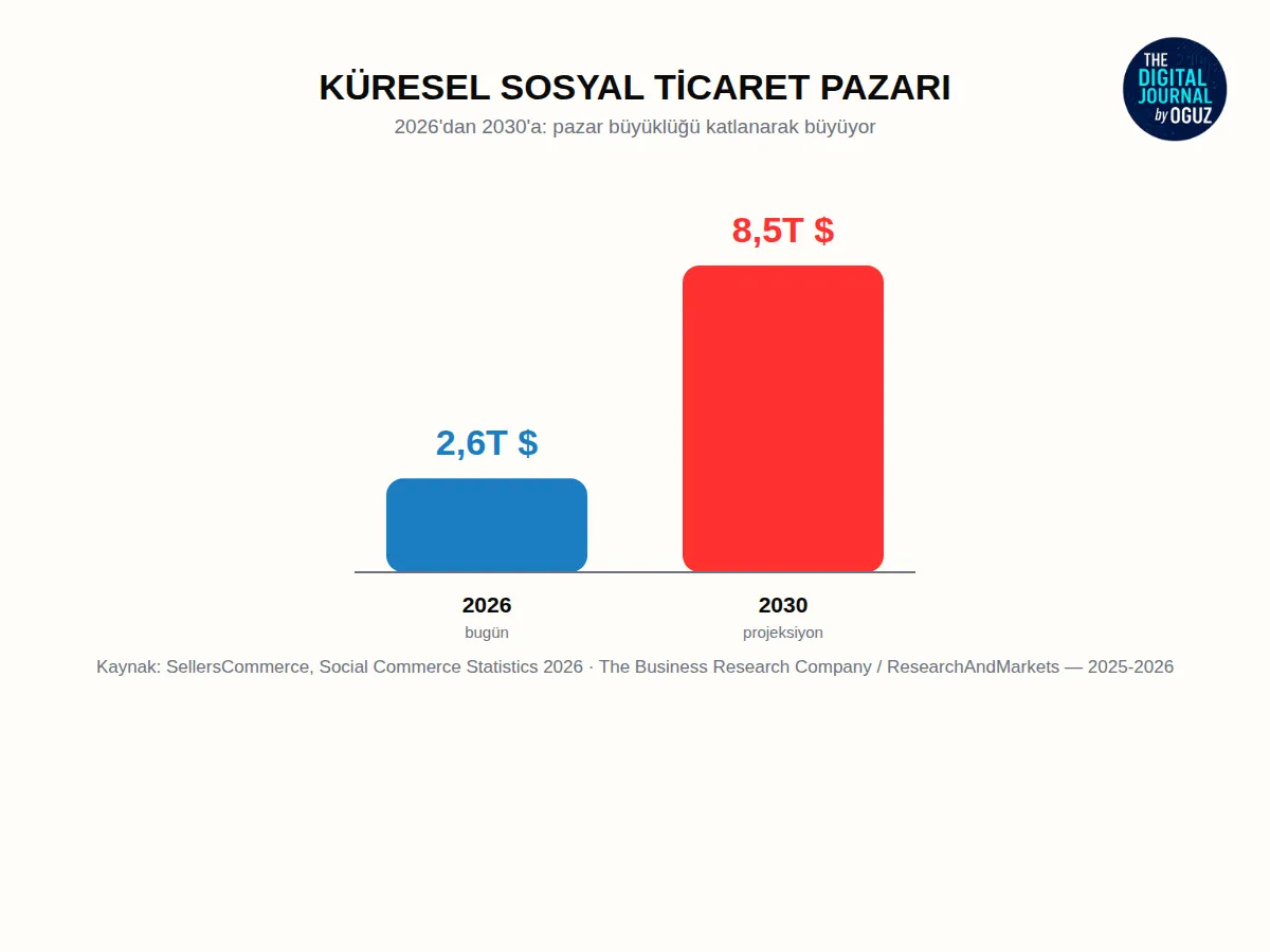 Rakamlar Ne Diyor? – Sosyal Ticaret 2,6 Trilyon Dolara Koşuyor: Vitrin Artık Akışın İçinde!