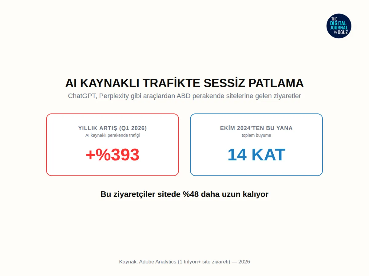 Trafik Tarafında Sessiz Bir Patlama Var – Yeni Müşterin Bir İnsan Olmayabilir: AI Ajanları Alışverişe Çıktı!