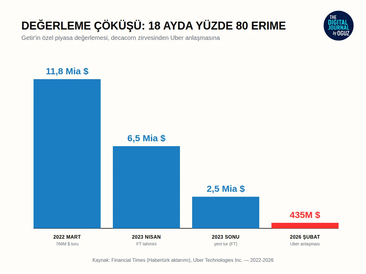 Zirve: Decacorn Günleri – Getir’in Sessiz Vedası: Bir Unicorn’un Uber’e Devri