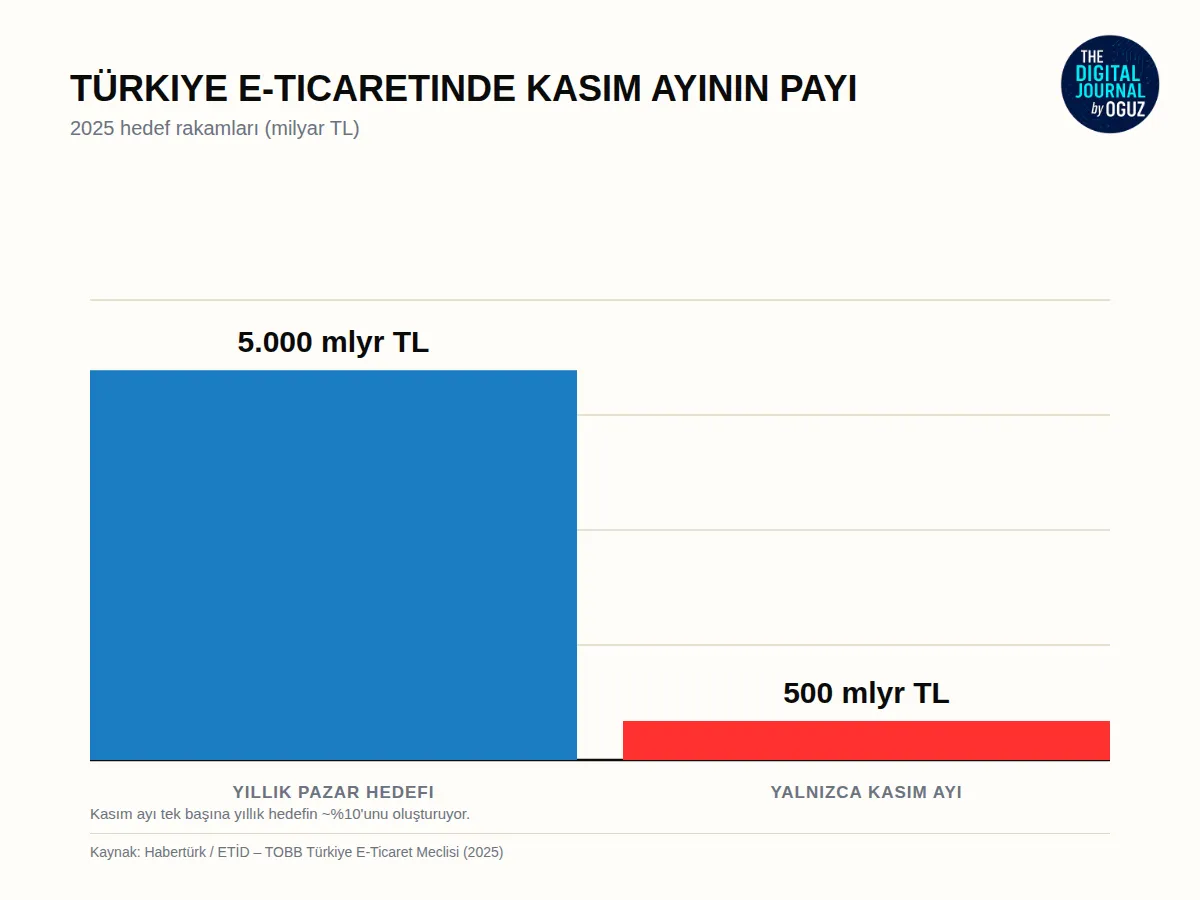 Türkiye’de Kasım Ayı Tek Başına 500 Milyar TL – E-Ticaretin Süper Kupası: Tatil Sezonu 1,7 Trilyon Dolara Koşuyor!