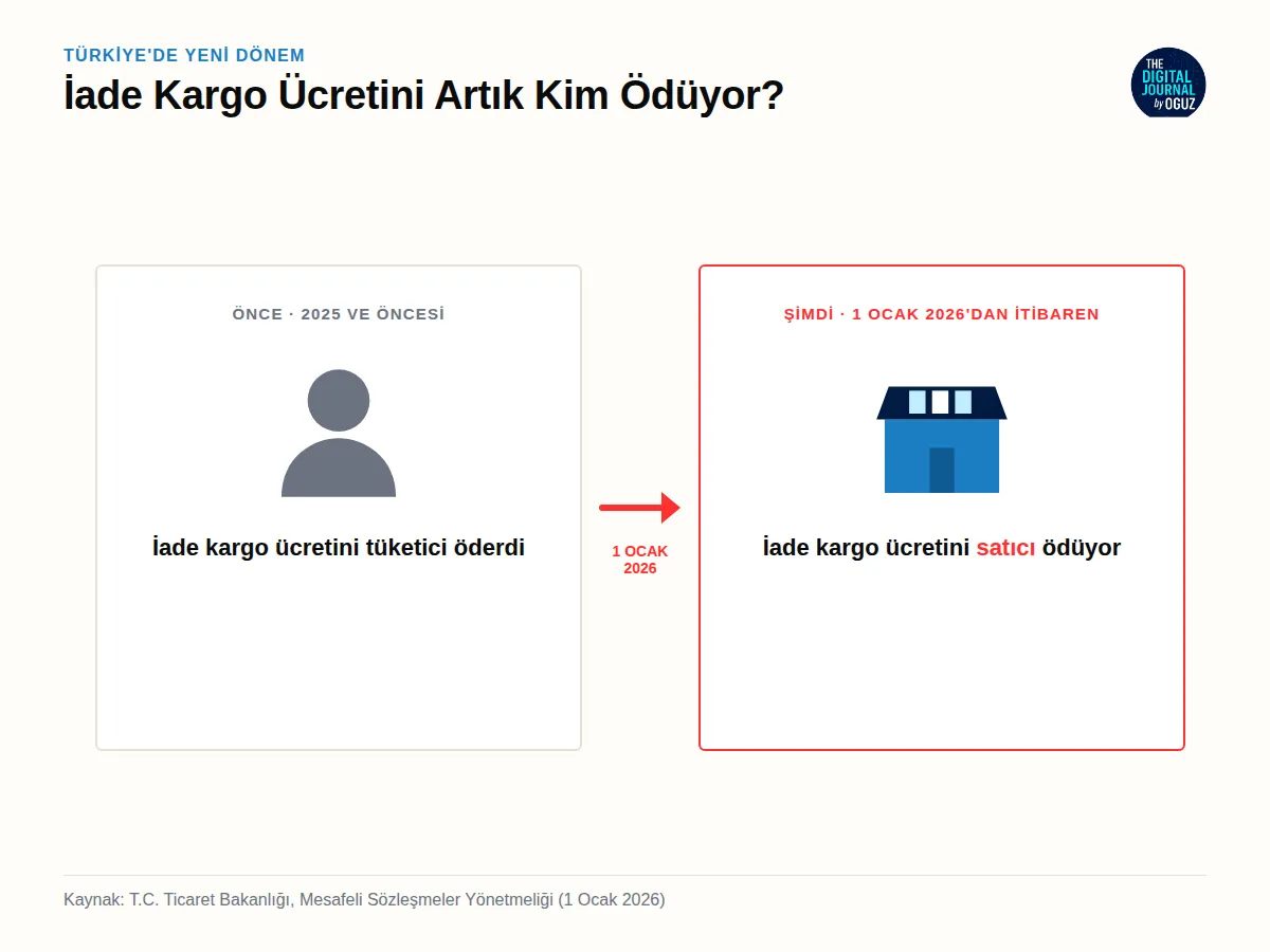 Türkiye’de Yeni Dönem Başladı – E-Ticaretin Gizli Faturası: İadeyi Kim Ödüyor?