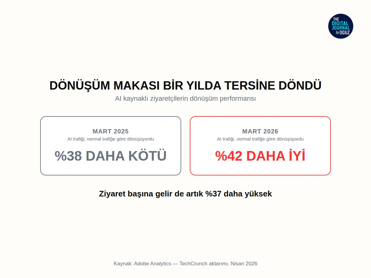Asıl Kırılma: AI Trafiği Artık Daha İyi Dönüşüyor – Yeni Müşterin Bir İnsan Olmayabilir: AI Ajanları Alışverişe Çıktı!