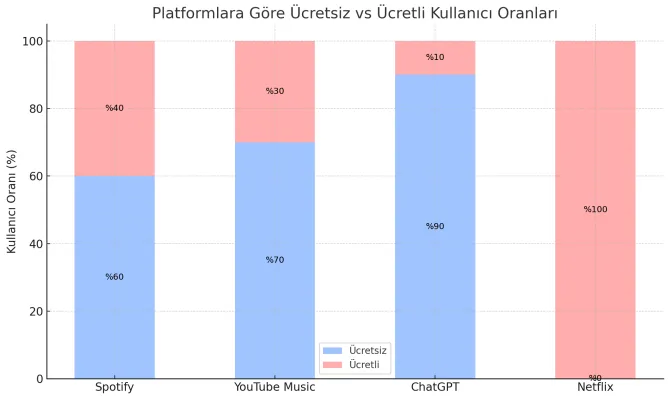 Ücretsiz vs Ücretli Kullanıcı Oranları – Dijital Aboneliklerin Görünmeyen Maliyeti: Neye Ne Kadar Harcıyoruz?